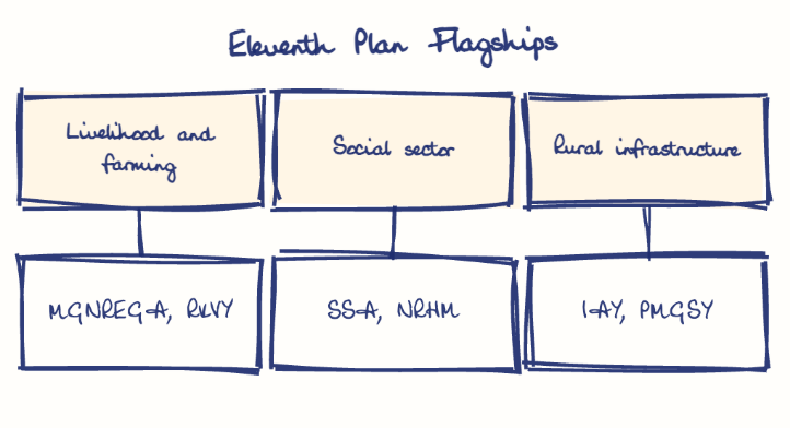 Hand-drawn diagram: Eleventh Plan Flagships. Eleventh Plan Flagships. Diagram (tree): Eleventh Plan Flagships; Livelihood and farming; MGNREGA, RKVY; Social sector; SSA, NRHM; Rural infrastructure; IAY, PMGSY