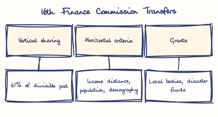 Hand-drawn diagram: 16th Finance Commission Transfers. 16th Finance Commission Transfers. Diagram (tree): 16th Finance Commission Transfers; Vertical sharing; 41% of divisible pool; Horizontal criteria; Income distance, population, demography; Grants; Local bodies, disaster funds