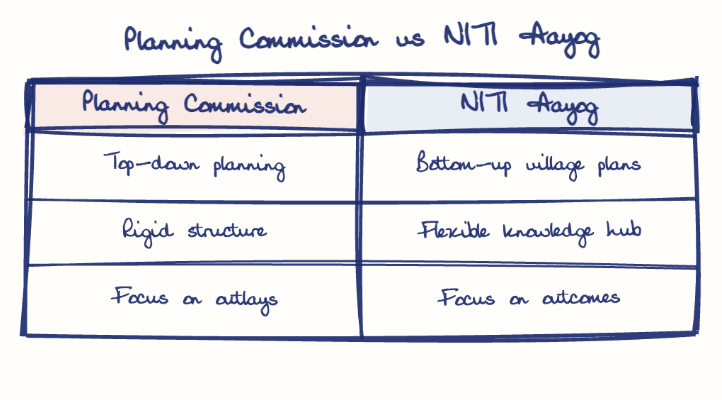 Hand-drawn diagram: Planning Commission vs NITI Aayog. Planning Commission vs NITI Aayog. Comparison of Planning Commission and NITI Aayog