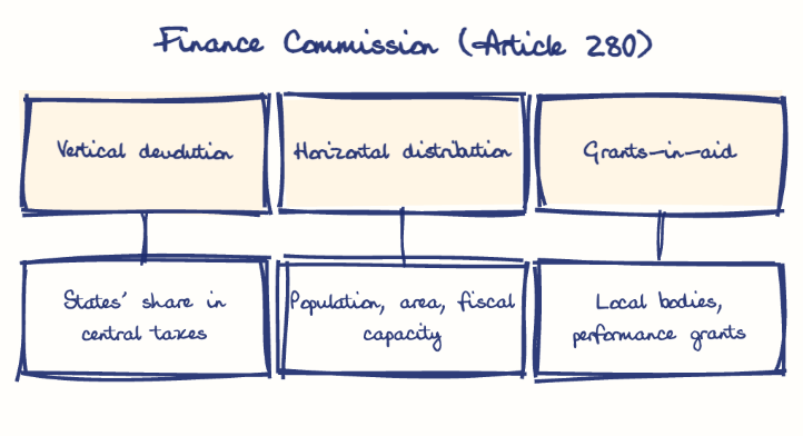 Hand-drawn diagram: Finance Commission (Article 280). Finance Commission (Article 280). Diagram (tree): Finance Commission (Article 280); Vertical devolution; States' share in central taxes; Horizontal distribution; Population, area, fiscal capacity; Grants-in-aid; Local bodies, performance grants