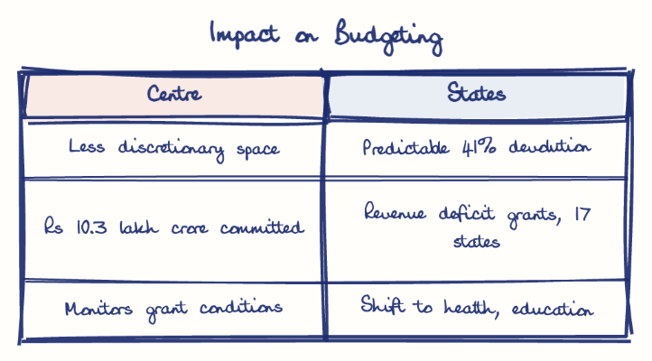 Hand-drawn diagram: Impact on Budgeting. Impact on Budgeting. Comparison of Centre and States