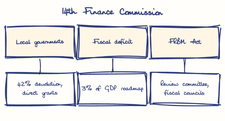 Hand-drawn diagram: 14th Finance Commission. 14th Finance Commission. Diagram (tree): 14th Finance Commission; Local governments; 42% devolution, direct grants; Fiscal deficit; 3% of GDP roadmap; FRBM Act; Review committee, fiscal councils