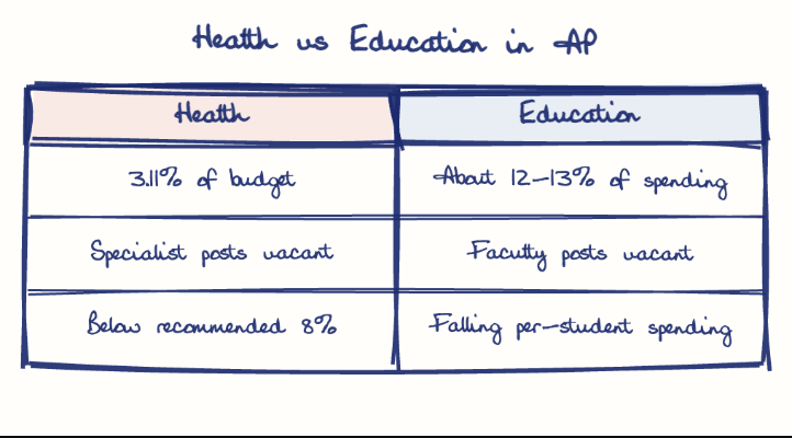 Hand-drawn diagram: Health vs Education in AP. Health vs Education in AP. Comparison of Health and Education