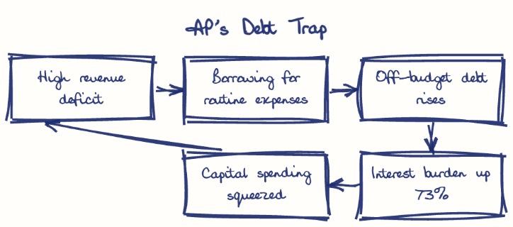 Hand-drawn diagram: AP's Debt Trap. AP's Debt Trap. Flow: High revenue deficit → Borrowing for routine expenses → Off-budget debt rises → Interest burden up 73% → Capital spending squeezed → (back to start)