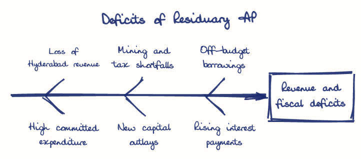 Hand-drawn diagram: Deficits of Residuary AP. Deficits of Residuary AP. Diagram (fishbone): Deficits of Residuary AP; Revenue and fiscal deficits; Loss of Hyderabad revenue; High committed expenditure; Mining and tax shortfalls; New capital outlays; Off-budget borrowings; Rising interest payments