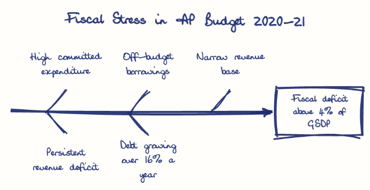 Hand-drawn diagram: Fiscal Stress in AP Budget 2020-21. Fiscal Stress in AP Budget 2020-21. Diagram (fishbone): Fiscal Stress in AP Budget 2020-21; Fiscal deficit above 4% of GSDP; High committed expenditure; Persistent revenue deficit; Off-budget borrowings; Debt growing over 16% a year; Narrow revenue base