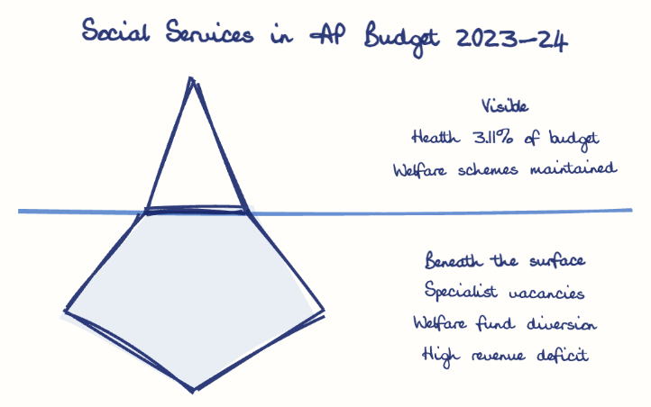 Hand-drawn diagram: Social Services in AP Budget 2023-24. Social Services in AP Budget 2023-24. Diagram (iceberg): Social Services in AP Budget 2023-24; Health 3.11% of budget; Welfare schemes maintained; Specialist vacancies; Welfare fund diversion; High revenue deficit
