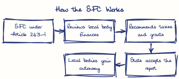 Hand-drawn diagram: How the SFC Works. How the SFC Works. Flow: SFC under Article 243-I → Reviews local body finances → Recommends taxes and grants → State accepts the report → Local bodies gain autonomy