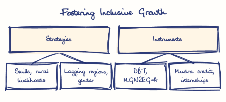 Hand-drawn diagram: Fostering Inclusive Growth. Fostering Inclusive Growth. Diagram (tree): Fostering Inclusive Growth; Strategies; Skills, rural livelihoods; Lagging regions, gender; Instruments; DBT, MGNREGA; Mudra credit, internships
