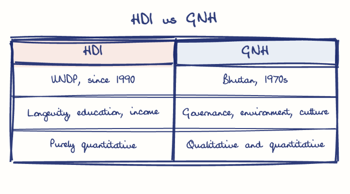 Hand-drawn diagram: HDI vs GNH. HDI vs GNH. Comparison of HDI and GNH