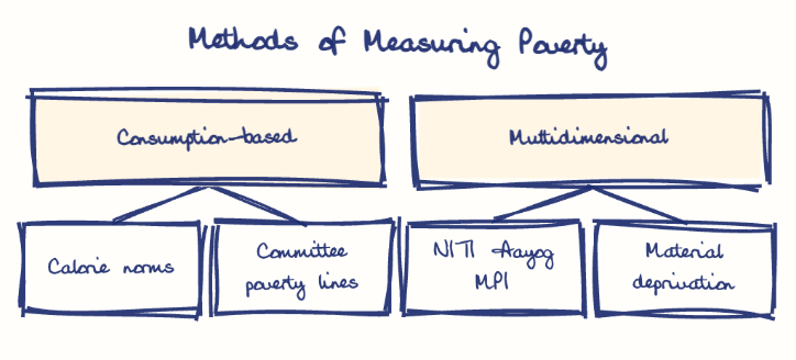 Hand-drawn diagram: Methods of Measuring Poverty. Methods of Measuring Poverty. Diagram (tree): Methods of Measuring Poverty; Consumption-based; Calorie norms; Committee poverty lines; Multidimensional; NITI Aayog MPI; Material deprivation