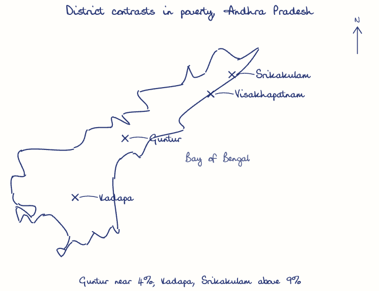 Hand-drawn map: District contrasts in poverty, Andhra Pradesh. Marked: Guntur, Kadapa, Srikakulam, Visakhapatnam.