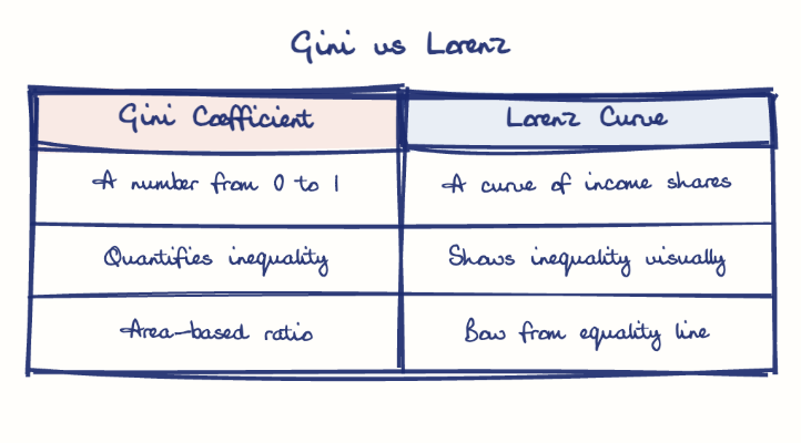 Hand-drawn diagram: Gini vs Lorenz. Gini vs Lorenz. Comparison of Gini Coefficient and Lorenz Curve