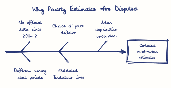 Hand-drawn diagram: Why Poverty Estimates Are Disputed. Why Poverty Estimates Are Disputed. Diagram (fishbone): Why Poverty Estimates Are Disputed; Contested rural-urban estimates; No official data since 2011-12; Different survey recall periods; Choice of price deflator; Outdated Tendulkar lines; Urban deprivation uncounted