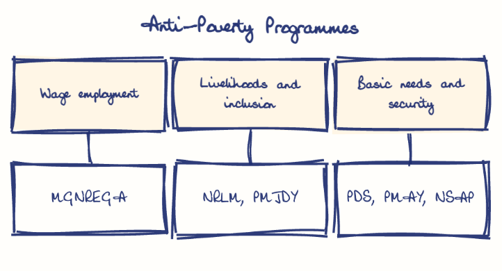 Hand-drawn diagram: Anti-Poverty Programmes. Anti-Poverty Programmes. Diagram (tree): Anti-Poverty Programmes; Wage employment; MGNREGA; Livelihoods and inclusion; NRLM, PMJDY; Basic needs and security; PDS, PMAY, NSAP