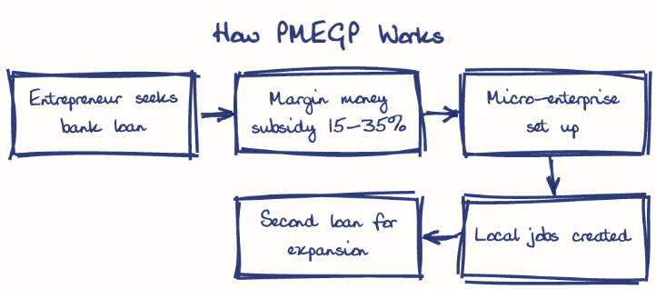 Hand-drawn diagram: How PMEGP Works. How PMEGP Works. Flow: Entrepreneur seeks bank loan → Margin money subsidy 15-35% → Micro-enterprise set up → Local jobs created → Second loan for expansion