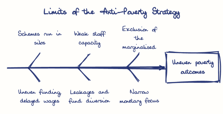 Hand-drawn diagram: Limits of the Anti-Poverty Strategy. Limits of the Anti-Poverty Strategy. Diagram (fishbone): Limits of the Anti-Poverty Strategy; Uneven poverty outcomes; Schemes run in silos; Uneven funding, delayed wages; Weak staff capacity; Leakages and fund diversion; Exclusion of the marginalised; Narrow monetary focus