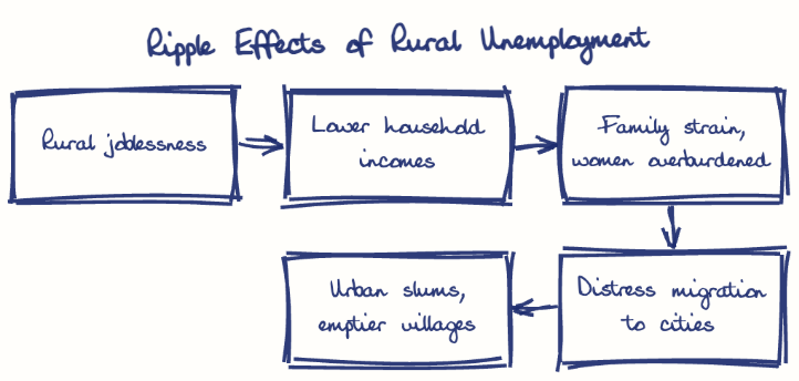 Hand-drawn diagram: Ripple Effects of Rural Unemployment. Ripple Effects of Rural Unemployment. Flow: Rural joblessness → Lower household incomes → Family strain, women overburdened → Distress migration to cities → Urban slums, emptier villages