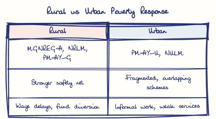 Hand-drawn diagram: Rural vs Urban Poverty Response. Rural vs Urban Poverty Response. Comparison of Rural and Urban