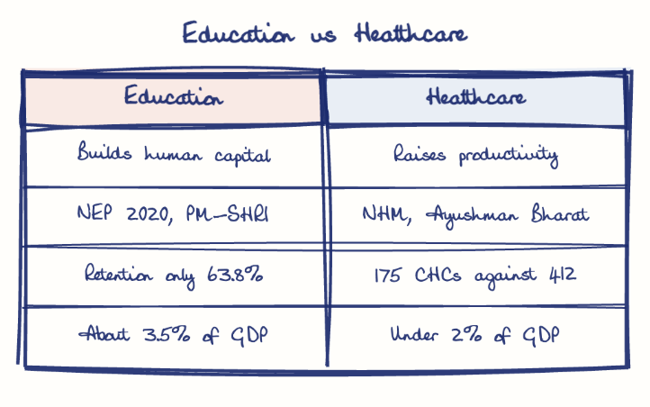 Hand-drawn diagram: Education vs Healthcare. Education vs Healthcare. Comparison of Education and Healthcare