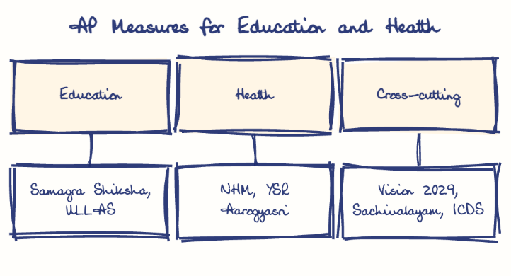 Hand-drawn diagram: AP Measures for Education and Health. AP Measures for Education and Health. Diagram (tree): AP Measures for Education and Health; Education; Samagra Shiksha, ULLAS; Health; NHM, YSR Aarogyasri; Cross-cutting; Vision 2029, Sachivalayam, ICDS