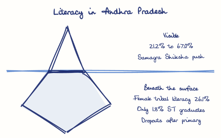 Hand-drawn diagram: Literacy in Andhra Pradesh. Literacy in Andhra Pradesh. Diagram (iceberg): Literacy in Andhra Pradesh; 21.2% to 67.0%; Samagra Shiksha push; Female tribal literacy 26.1%; Only 1.8% ST graduates; Dropouts after primary