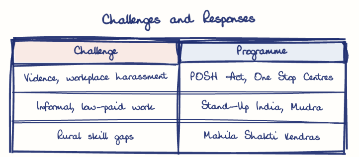 Hand-drawn diagram: Challenges and Responses. Challenges and Responses. Comparison of Challenge and Programme
