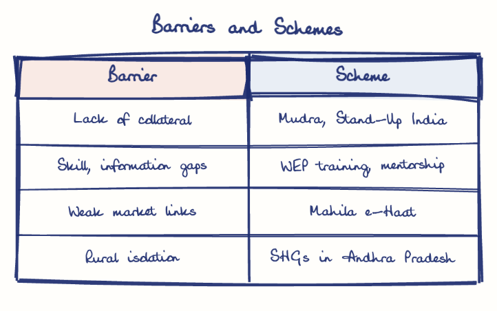Hand-drawn diagram: Barriers and Schemes. Barriers and Schemes. Comparison of Barrier and Scheme