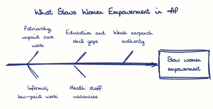 Hand-drawn diagram: What Slows Women Empowerment in AP. What Slows Women Empowerment in AP. Diagram (fishbone): What Slows Women Empowerment in AP; Slow women empowerment; Patriarchy, unpaid care work; Informal, low-paid work; Education and skill gaps; Health staff vacancies; Weak sarpanch authority