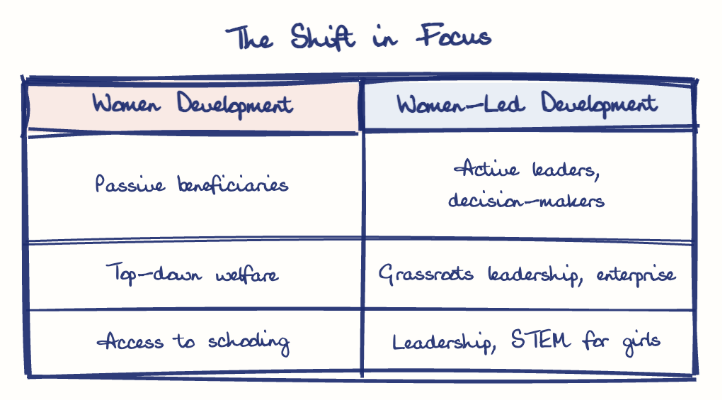 Hand-drawn diagram: The Shift in Focus. The Shift in Focus. Comparison of Women Development and Women-Led Development
