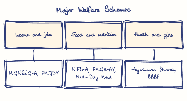Hand-drawn diagram: Major Welfare Schemes. Major Welfare Schemes. Diagram (tree): Major Welfare Schemes; Income and jobs; MGNREGA, PMJDY; Food and nutrition; NFSA, PMGKAY, Mid-Day Meal; Health and girls; Ayushman Bharat, BBBP