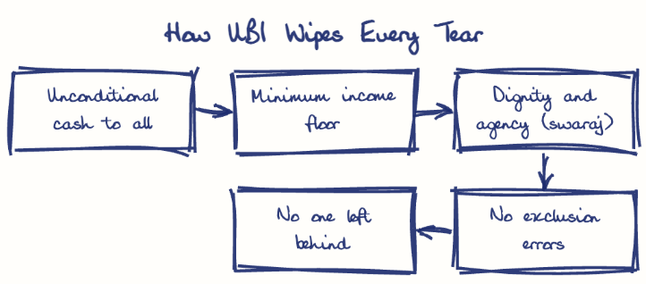 Hand-drawn diagram: How UBI Wipes Every Tear. How UBI Wipes Every Tear. Flow: Unconditional cash to all → Minimum income floor → Dignity and agency (swaraj) → No exclusion errors → No one left behind