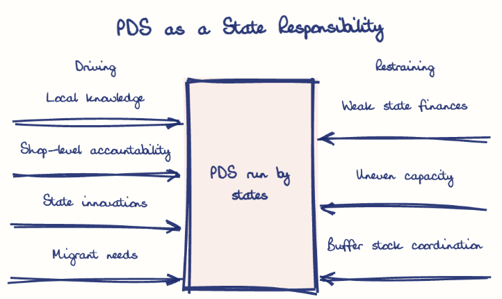 Hand-drawn diagram: PDS as a State Responsibility. PDS as a State Responsibility. Diagram (forcefield): PDS as a State Responsibility; PDS run by states; Local knowledge; Shop-level accountability; State innovations; Migrant needs; Weak state finances; Uneven capacity; Buffer stock coordination