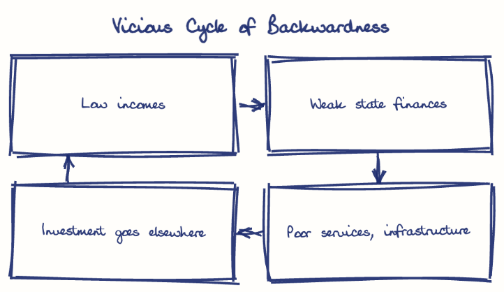 Hand-drawn diagram: Vicious Cycle of Backwardness. Vicious Cycle of Backwardness. Flow: Low incomes → Weak state finances → Poor services, infrastructure → Investment goes elsewhere → (back to start)