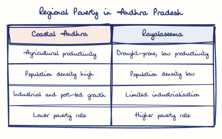 Hand-drawn diagram: Regional Poverty in Andhra Pradesh. Regional Poverty in Andhra Pradesh. Comparison of Coastal Andhra and Rayalaseema