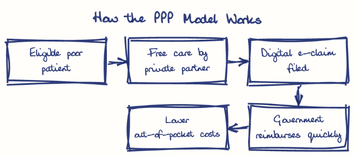 Hand-drawn diagram: How the PPP Model Works. How the PPP Model Works. Flow: Eligible poor patient → Free care by private partner → Digital e-claim filed → Government reimburses quickly → Lower out-of-pocket costs