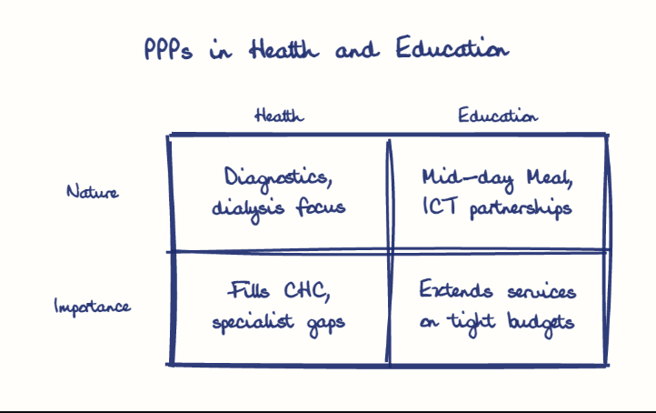 Hand-drawn diagram: PPPs in Health and Education. PPPs in Health and Education. Diagram (matrix): PPPs in Health and Education; Health; Education; Nature; Importance; Diagnostics, dialysis focus; Mid-day Meal, ICT partnerships; Fills CHC, specialist gaps; Extends services on tight budgets