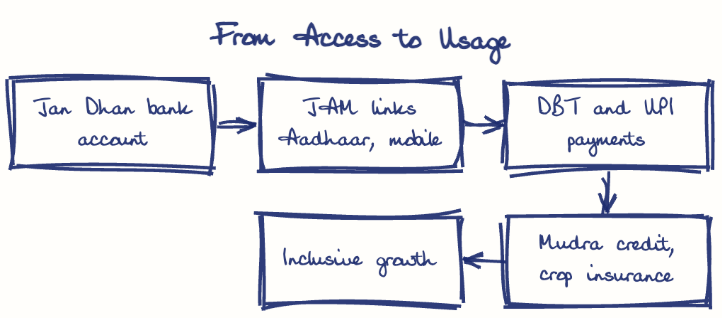 Hand-drawn diagram: From Access to Usage. From Access to Usage. Flow: Jan Dhan bank account → JAM links Aadhaar, mobile → DBT and UPI payments → Mudra credit, crop insurance → Inclusive growth