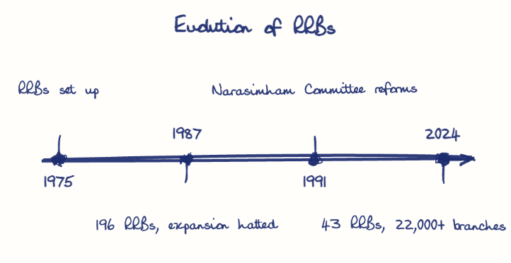 Hand-drawn diagram: Evolution of RRBs. Evolution of RRBs. Diagram (timeline): Evolution of RRBs; 1975; RRBs set up; 1987; 196 RRBs, expansion halted; 1991; Narasimham Committee reforms; 2024; 43 RRBs, 22,000+ branches