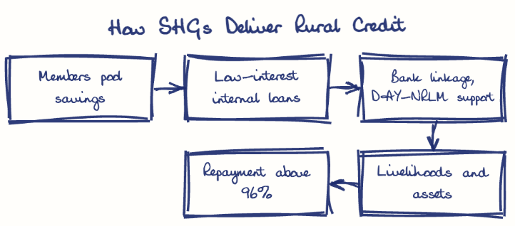 Hand-drawn diagram: How SHGs Deliver Rural Credit. How SHGs Deliver Rural Credit. Flow: Members pool savings → Low-interest internal loans → Bank linkage, DAY-NRLM support → Livelihoods and assets → Repayment above 96%