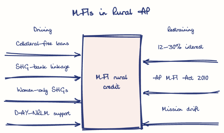 Hand-drawn diagram: MFIs in Rural AP. MFIs in Rural AP. Diagram (forcefield): MFIs in Rural AP; MFI rural credit; Collateral-free loans; SHG-bank linkage; Women-only SHGs; DAY-NRLM support; 12-30% interest; AP MFI Act 2010; Mission drift