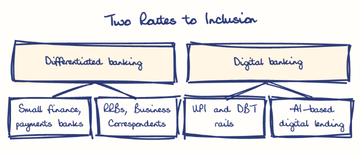 Hand-drawn diagram: Two Routes to Inclusion. Two Routes to Inclusion. Diagram (tree): Two Routes to Inclusion; Differentiated banking; Small finance, payments banks; RRBs, Business Correspondents; Digital banking; UPI and DBT rails; AI-based digital lending