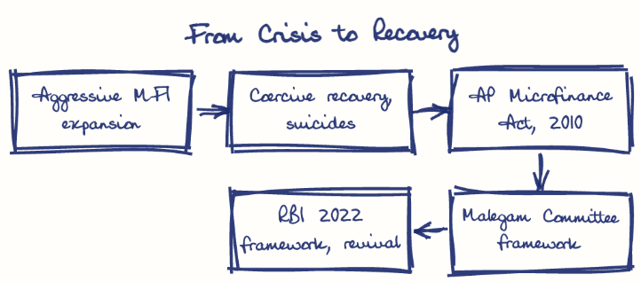 Hand-drawn diagram: From Crisis to Recovery. From Crisis to Recovery. Flow: Aggressive MFI expansion → Coercive recovery, suicides → AP Microfinance Act, 2010 → Malegam Committee framework → RBI 2022 framework, revival