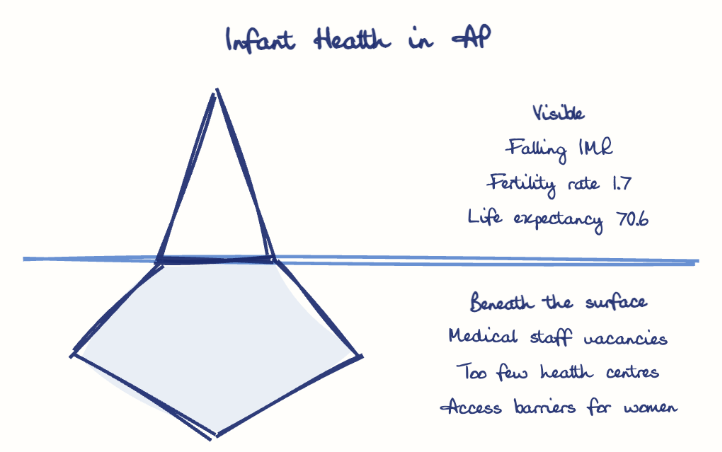 Hand-drawn diagram: Infant Health in AP. Infant Health in AP. Diagram (iceberg): Infant Health in AP; Falling IMR; Fertility rate 1.7; Life expectancy 70.6; Medical staff vacancies; Too few health centres; Access barriers for women