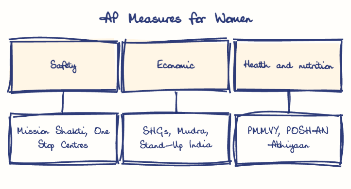 Hand-drawn diagram: AP Measures for Women. AP Measures for Women. Diagram (tree): AP Measures for Women; Safety; Mission Shakti, One Stop Centres; Economic; SHGs, Mudra, Stand-Up India; Health and nutrition; PMMVY, POSHAN Abhiyaan