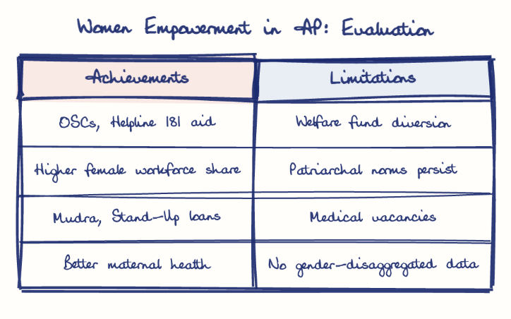 Hand-drawn diagram: Women Empowerment in AP: Evaluation. Women Empowerment in AP: Evaluation. Comparison of Achievements and Limitations