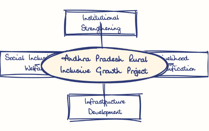 Hand-drawn diagram: Andhra Pradesh Rural Inclusive Growth Project. Mind map. Andhra Pradesh Rural Inclusive Growth Project: Institutional Strengthening; Livelihood Diversification; Infrastructure Development; Social Inclusion & Welfare