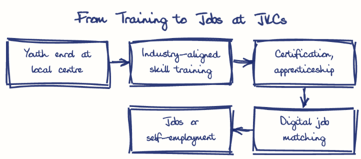 Hand-drawn diagram: From Training to Jobs at JKCs. From Training to Jobs at JKCs. Flow: Youth enrol at local centre → Industry-aligned skill training → Certification, apprenticeship → Digital job matching → Jobs or self-employment