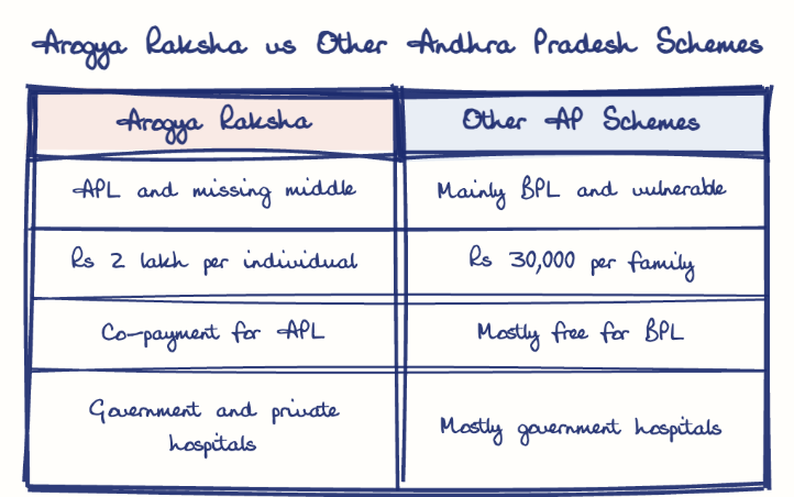 Hand-drawn diagram: Arogya Raksha vs Other Andhra Pradesh Schemes. Arogya Raksha vs Other Andhra Pradesh Schemes. Comparison of Arogya Raksha and Other AP Schemes