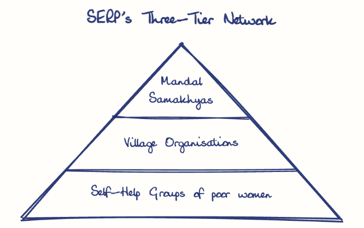 Hand-drawn diagram: SERP's Three-Tier Network. SERP's Three-Tier Network. Pyramid, top to bottom: Mandal Samakhyas, Village Organisations, Self-Help Groups of poor women